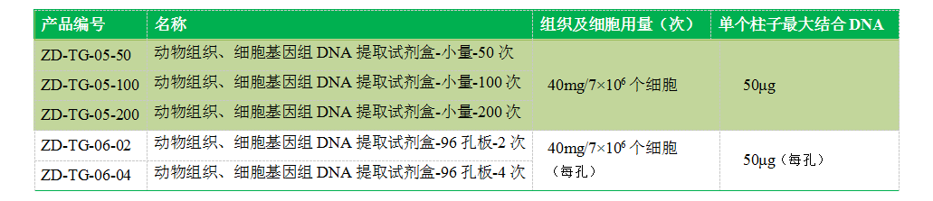 Product specifications and catalog numbers